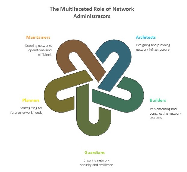 Network administrator role